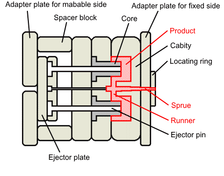 mold for injection molding